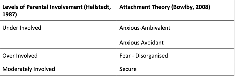 A table comparing levels of parental involvement by Hellstedt, 1987, with attachment styles from Bowlby, 2008, including categories like under involved, over involved, and moderately involved, with corresponding attachment styles like anxious-ambivalent, anxious avoidant, fear-disorganized, and secure.