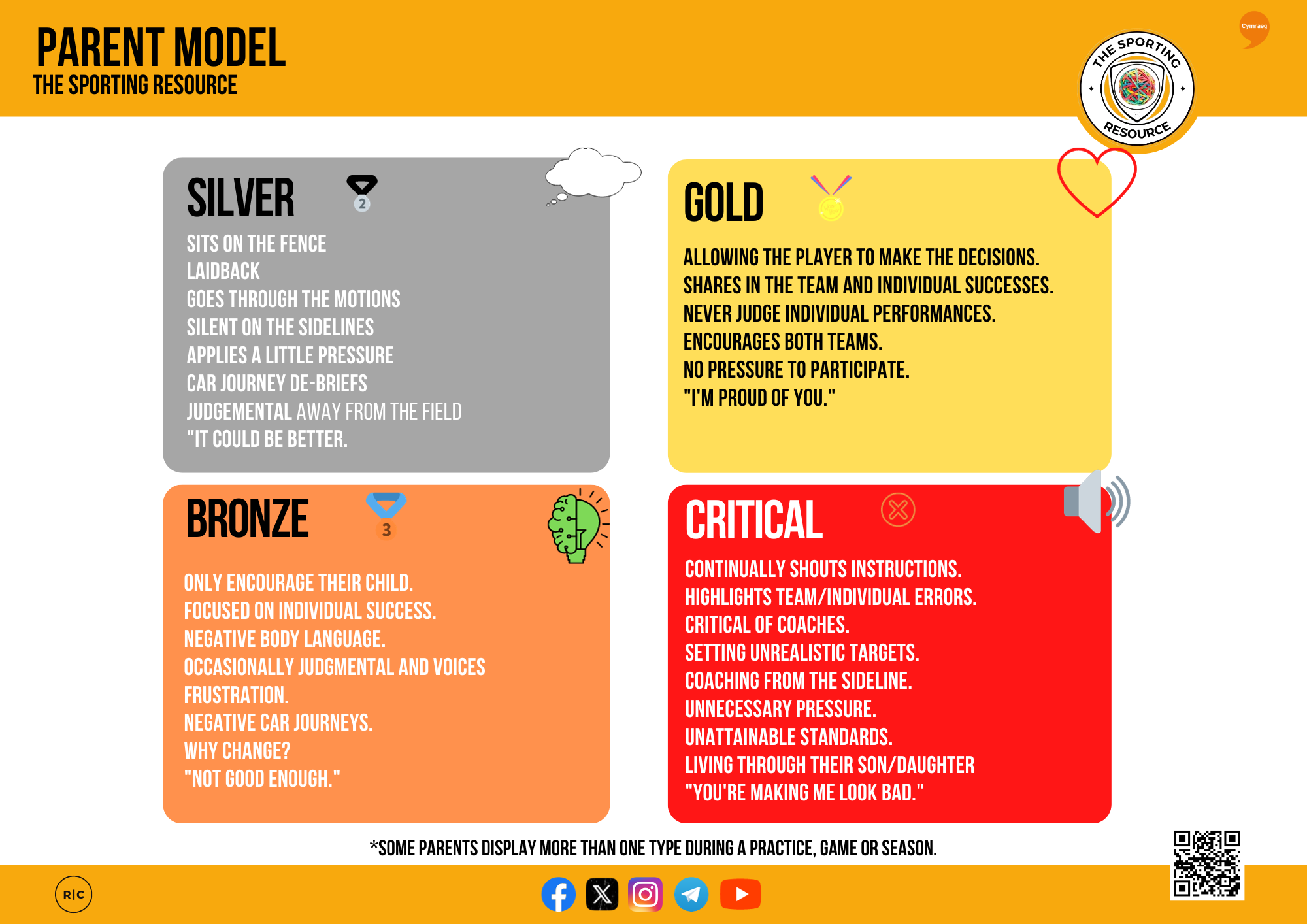 An infographic titled 'Parent Model: The Sporting Resource' categorizes parent behaviors during sports into four levels: Silver, Gold, Bronze, and Critical. Silver: sitting on the fence, laidback, goes through motions, silent sidelines, applies pressure, judges from afar, comments 'It could be better.' Gold: encourages decision-making, celebrates team and individual successes, avoids judging, fosters participation, expresses pride. Bronze: encourages only the child, focuses on success, uses negative language, judges or voices frustration, questions change. Critical: shouts instructions, highlights mistakes, criticizes coaches, sets unrealistic goals, coaches from sidelines, causes pressure, enforces unattainable standards, criticizes living through their child, negative comments. A note at the bottom states some parents display multiple behaviors.
