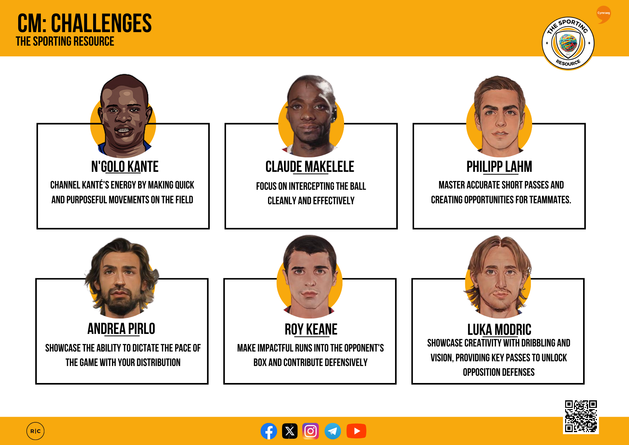 Infographic titled 'CM: Challenges' showcasing six soccer players with their names and descriptions of their tactical strengths. Top row features N'Golo Kante making quick movements, Claude Makelele intercepting the ball, and Philipp Lahm creating opportunities. Bottom row shows Andrea Pirlo dictating the pace, Roy Keane making impactful runs, and Luka Modric showcasing creativity and vision.