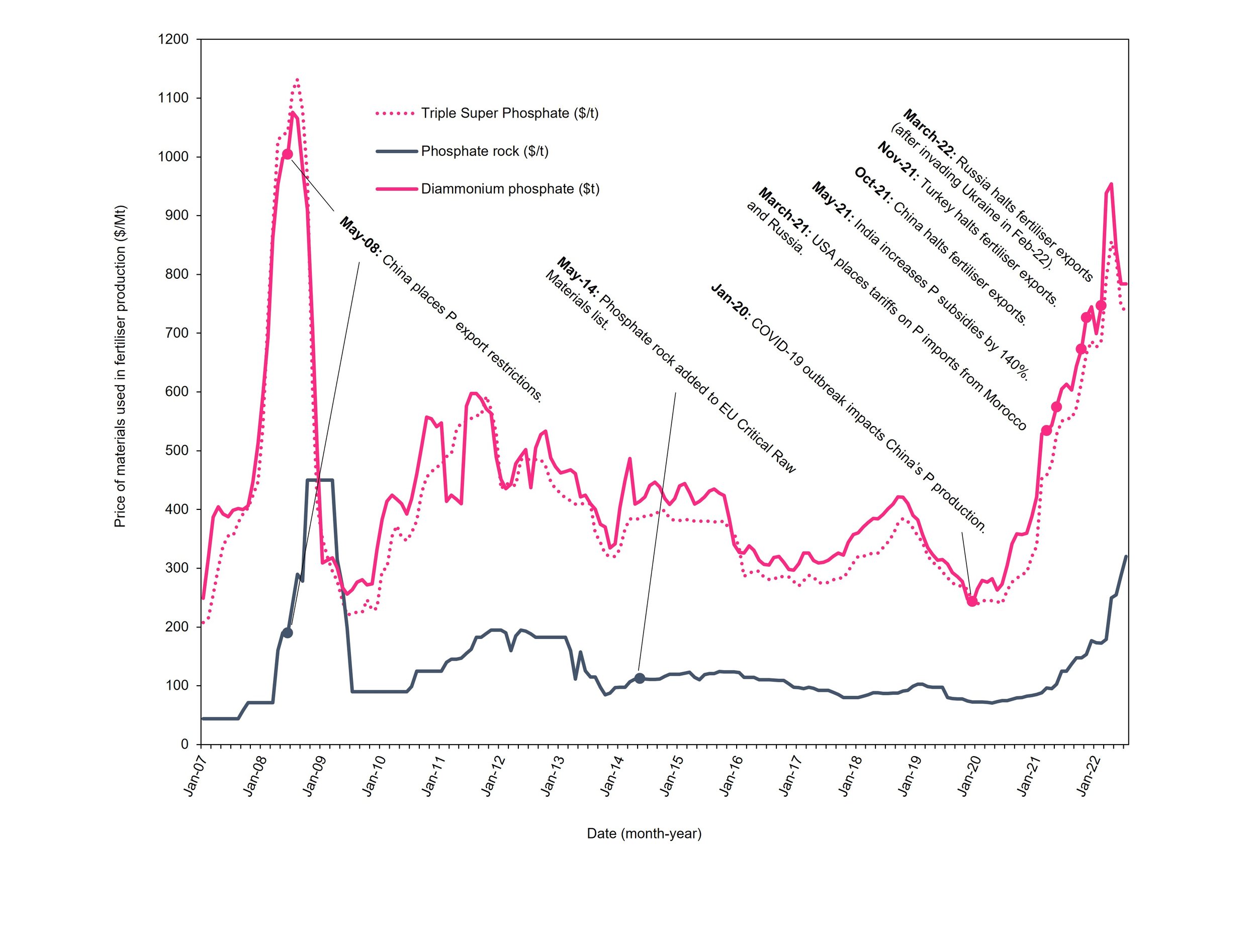 Publication - ‘Phosphorus price spikes: A wake-up call for phosphorus resilience’