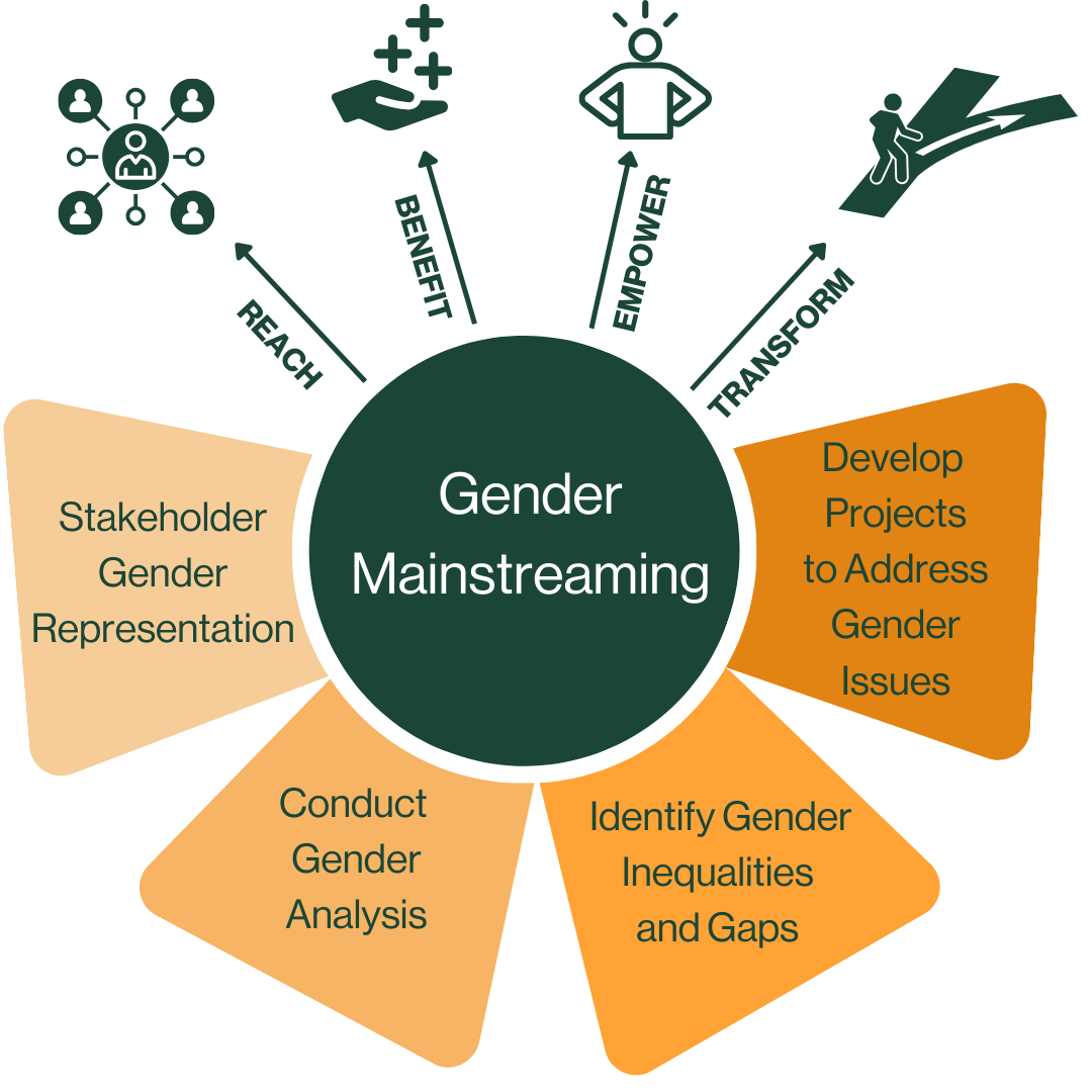 Gender Mainstreaming &amp; Phosphorus Sustainability