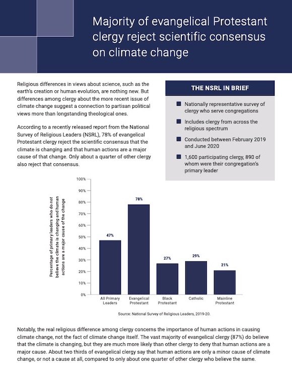 Majority of evangelical Protestant clergy reject scientific consensus on climate change