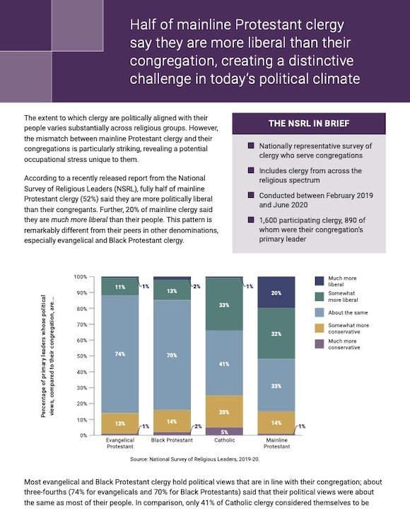 Half of mainline Protestant clergy say they are more liberal than their congregation, creating a distinctive challenge in today’s political climate