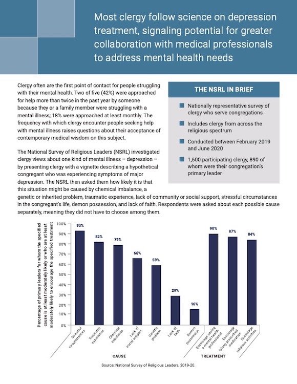 Most clergy follow science on depression treatment, signaling potential for greater collaboration with medical professionals to address mental health needs