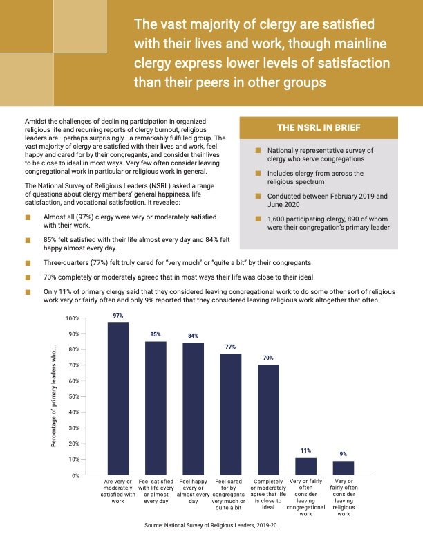 The vast majority of clergy are satisfied with their lives and work, though mainline clergy express lower levels of satisfaction than their peers in other groups