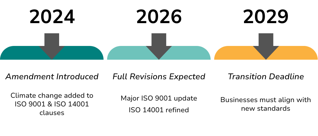 Iso Change ISO 9001 and ISO 14001 Changes 2026: A Plain-English Guide — Gia ...