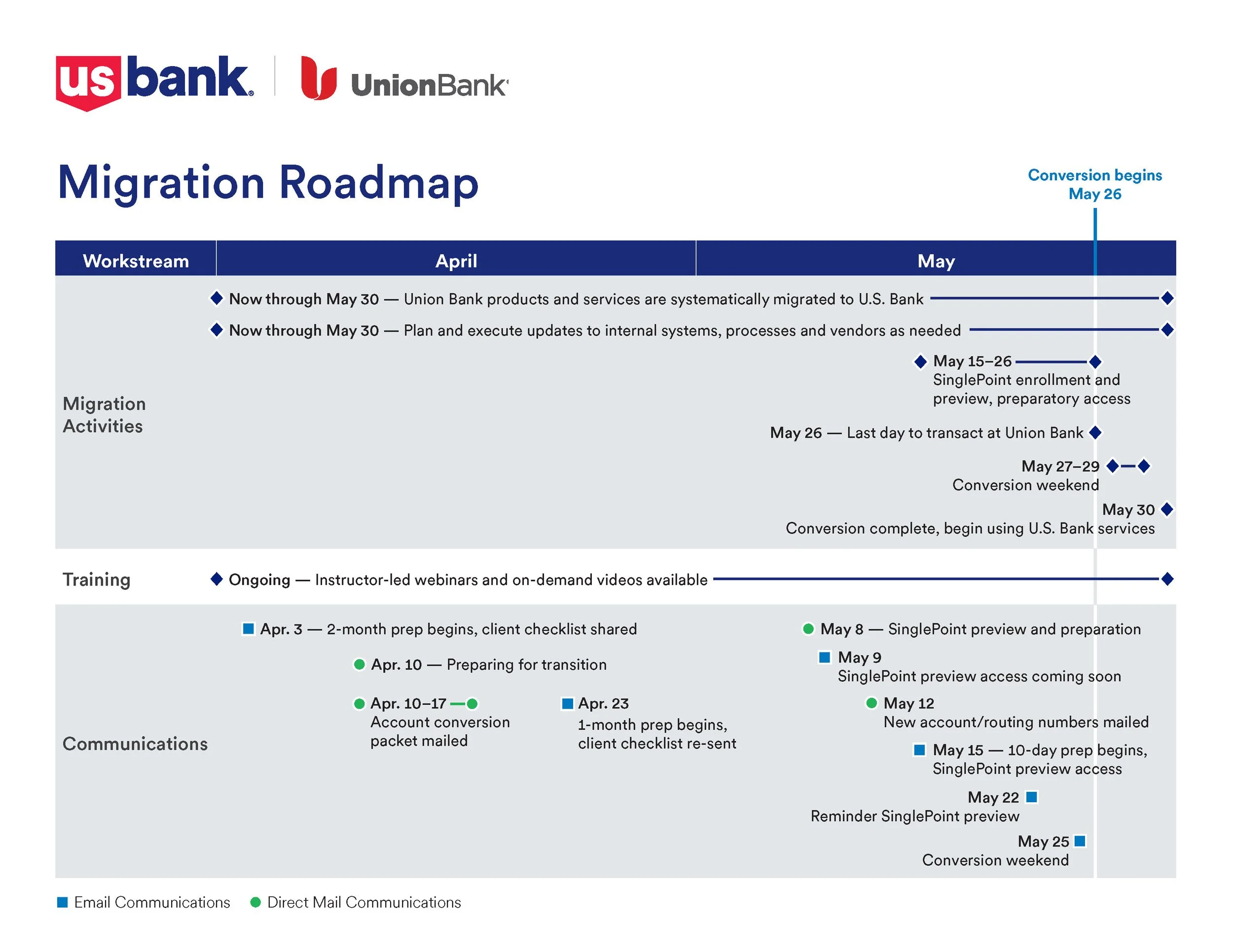 Migration Roadmap