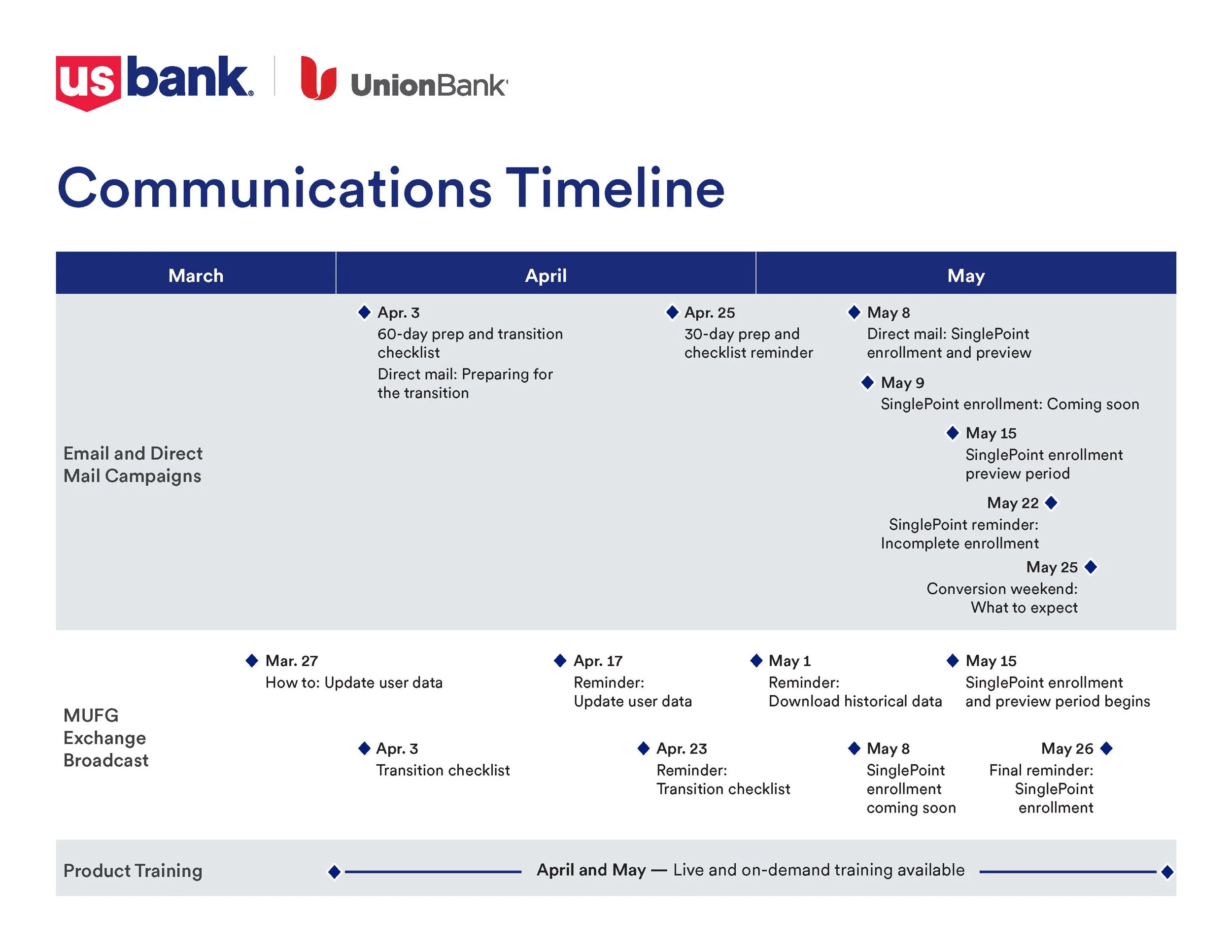 Communications Timeline