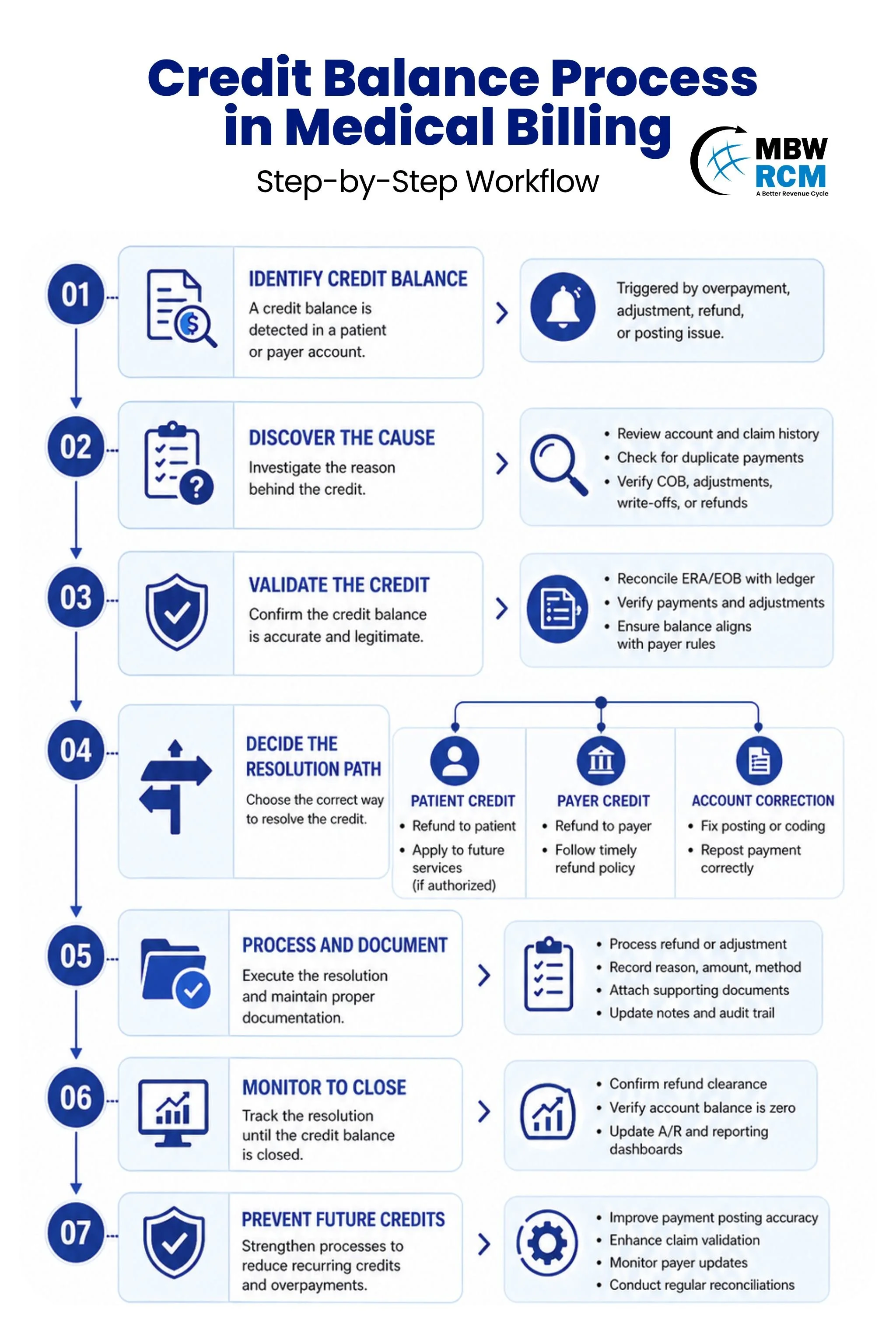 Step-by-Step Credit Balance Process in Medical Billing