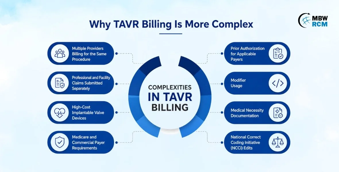 Cardiovascular TAVR billing and coding