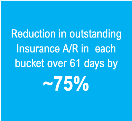 Reduction in outstanding Insurance A/R in each bucket over 61 days