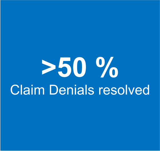 50% Claim Denials Resolved