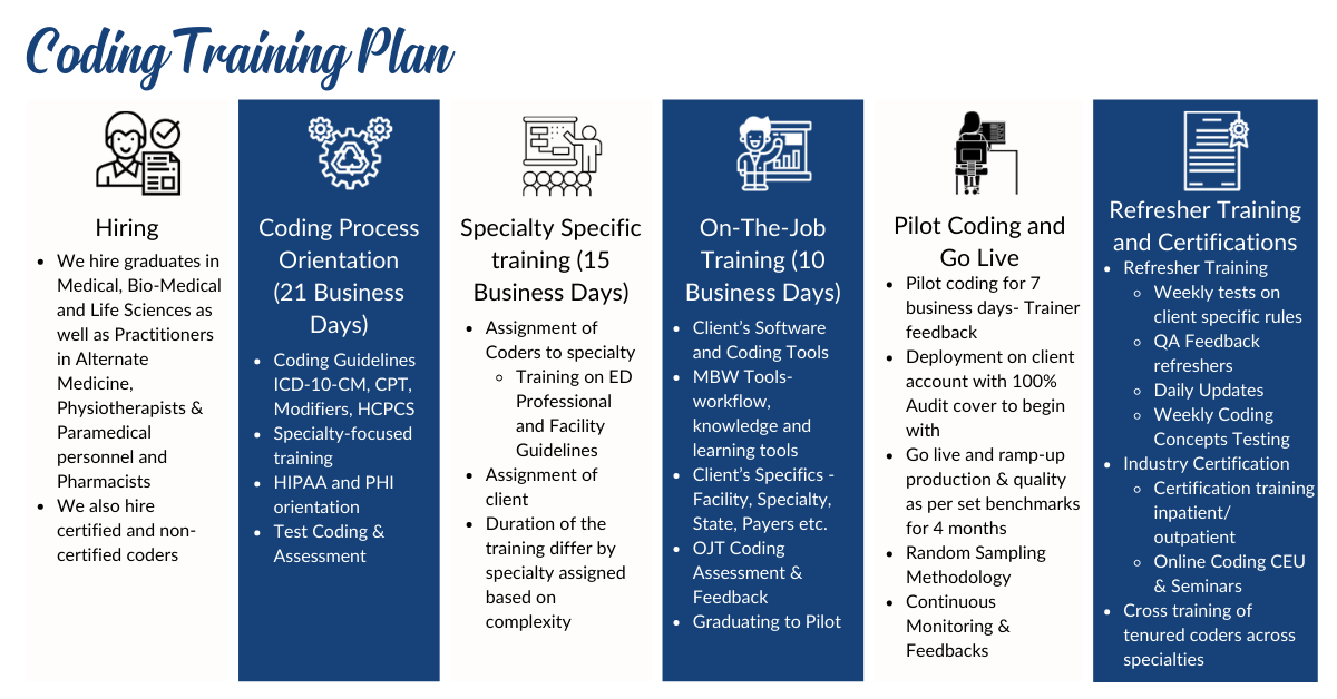 Medical Coding Audit Services in USA | MBW RCM