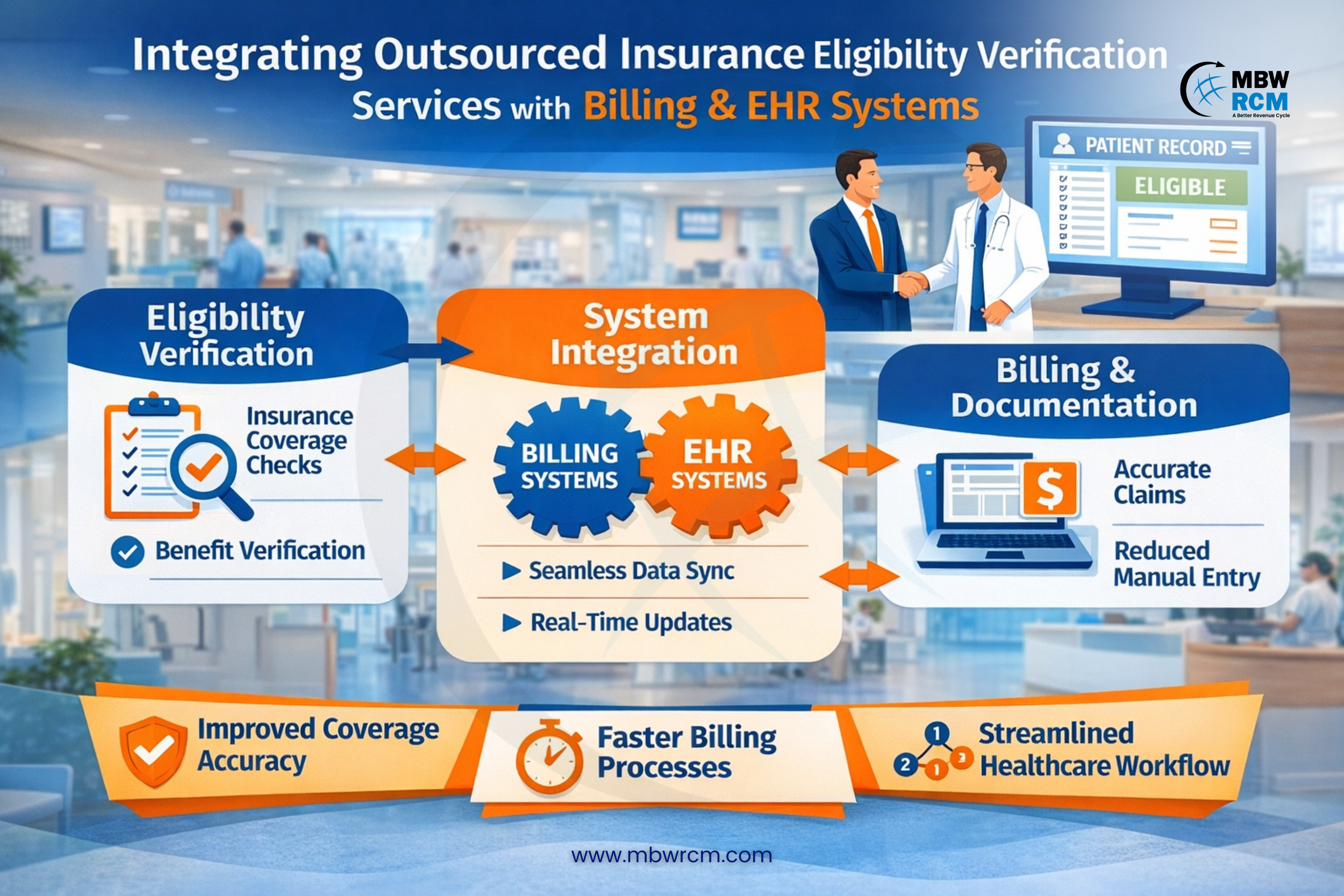 Medical Billing Infographic -Integrating Outsourced Insurance Eligibility Verification Services with Billing & EHR Systems