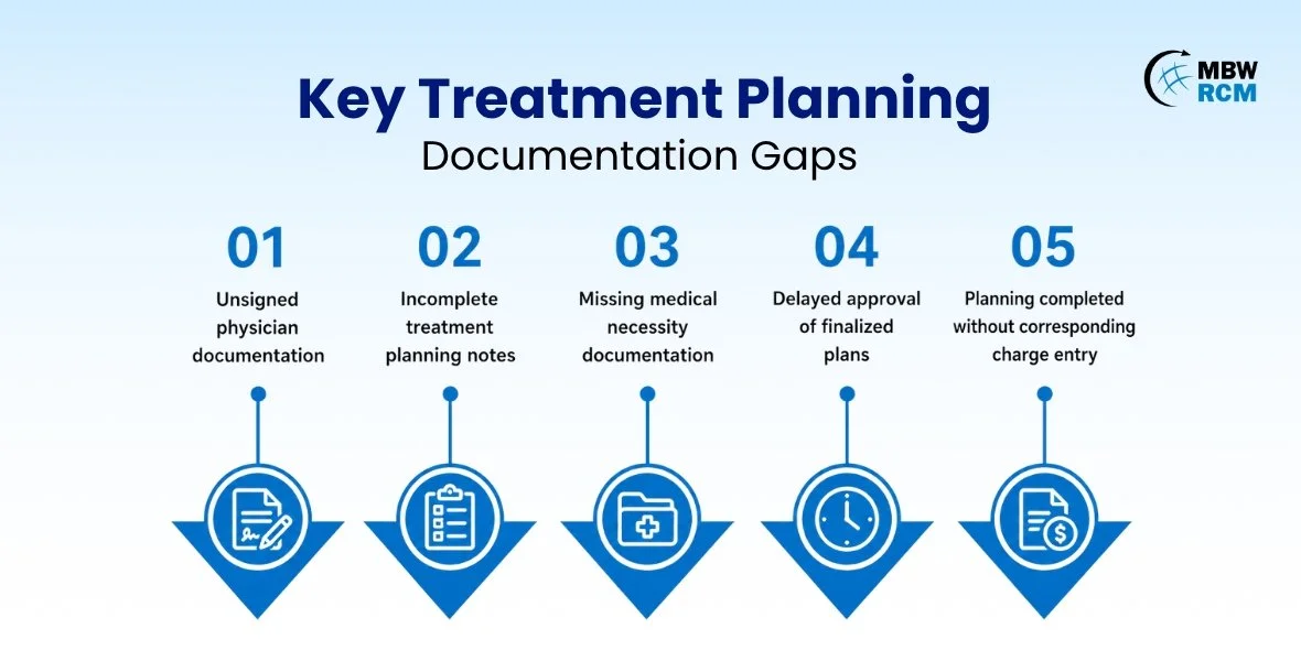 Key Treatment Planning Documentation Gaps