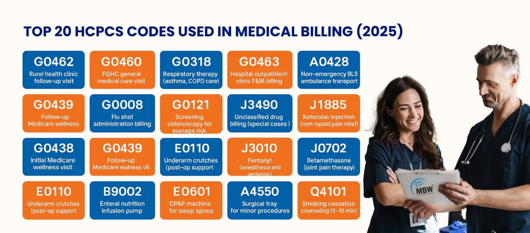 Top 20 Healthcare Common Procedure Coding System Codes