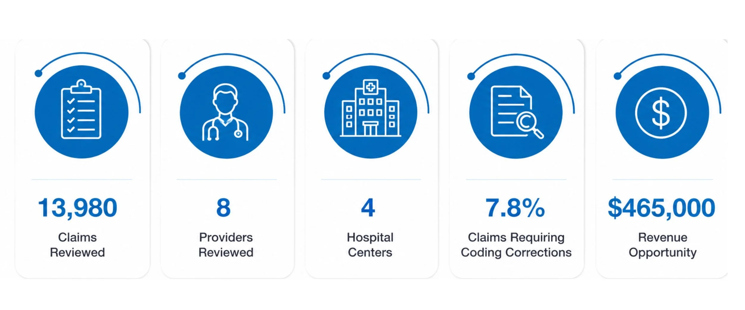 Radiation oncology coding audit results showing 13,980 claims reviewed and $465,000 in reimbursement opportunities.