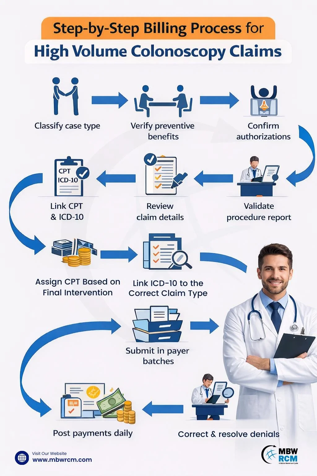 Step-by-Step Billing Process for High Volume Colonoscopy Claims