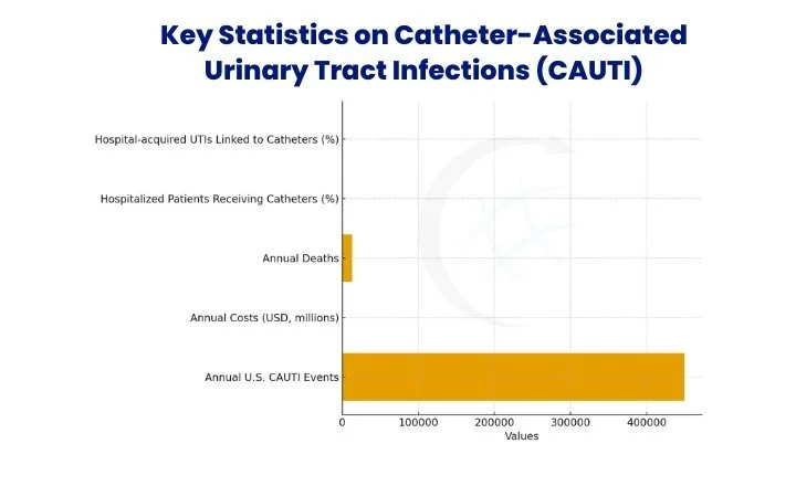 Uti Statistics Catheter-Associated Urinary Tract Infections: ICD-10 Coding Guide