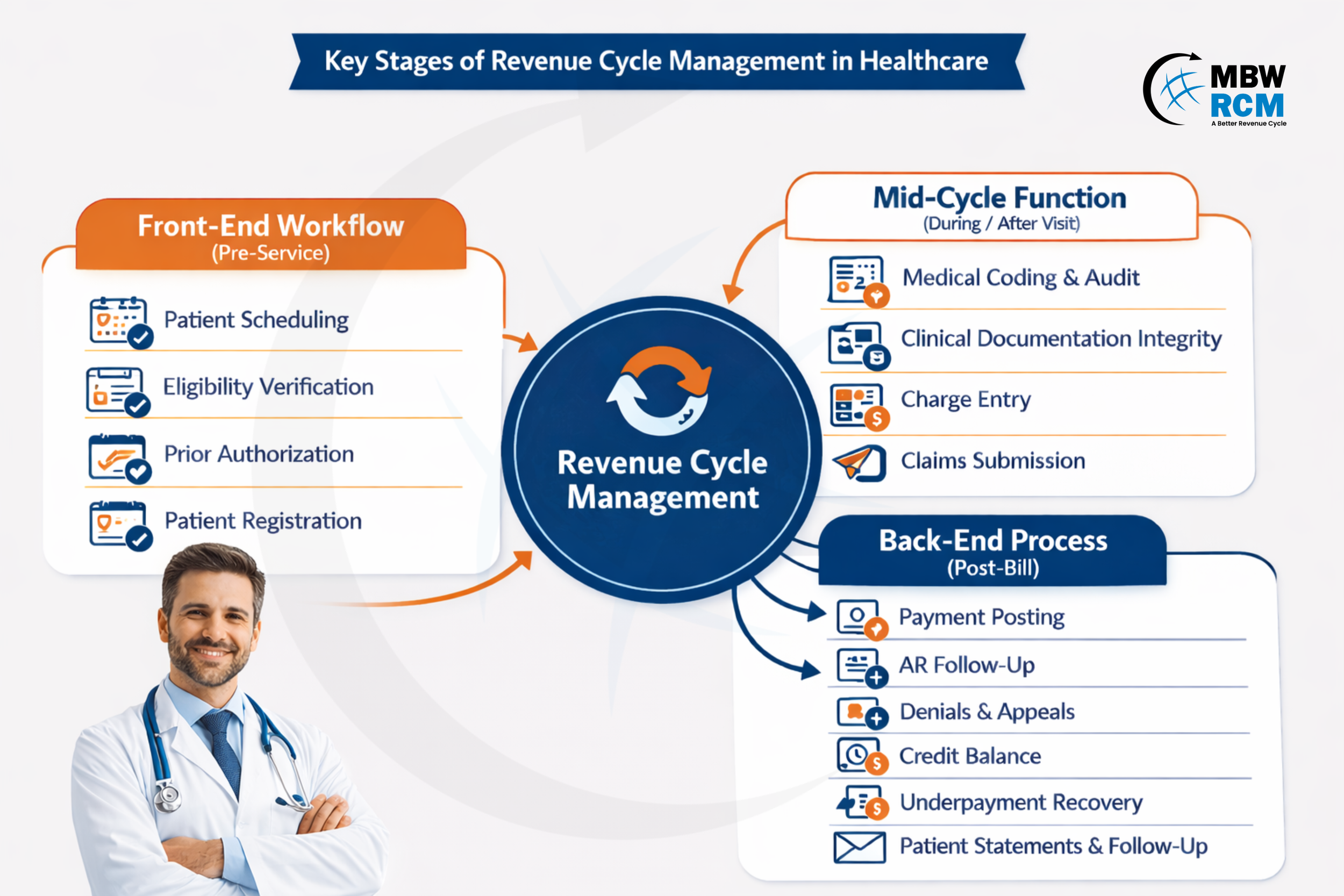 Key Stages of Revenue Cycle Management in Healthcare