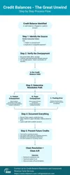 5 Steps to Resolving Credit Balances in Healthcare Billing