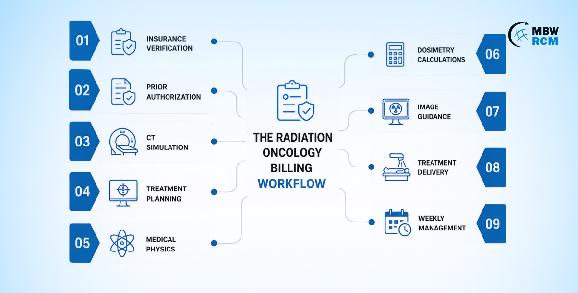 Radiation Oncology Billing Company