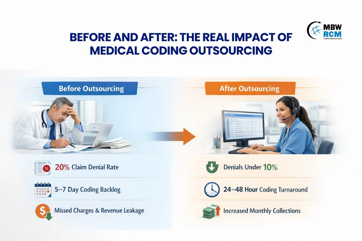 Medcode Services/posts Medical Coding Outsourcing Services for Physician Practices