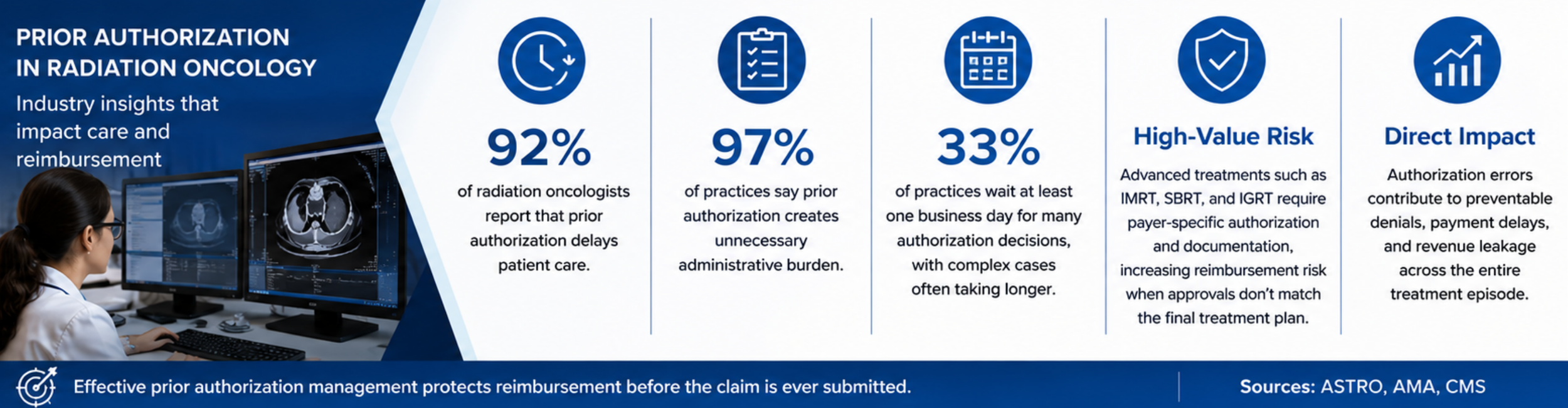 Radiation oncology prior authorization statistics showing authorization delays, administrative burden, payer-specific requirements, and reimbursement risks for physician practices and hospital groups.