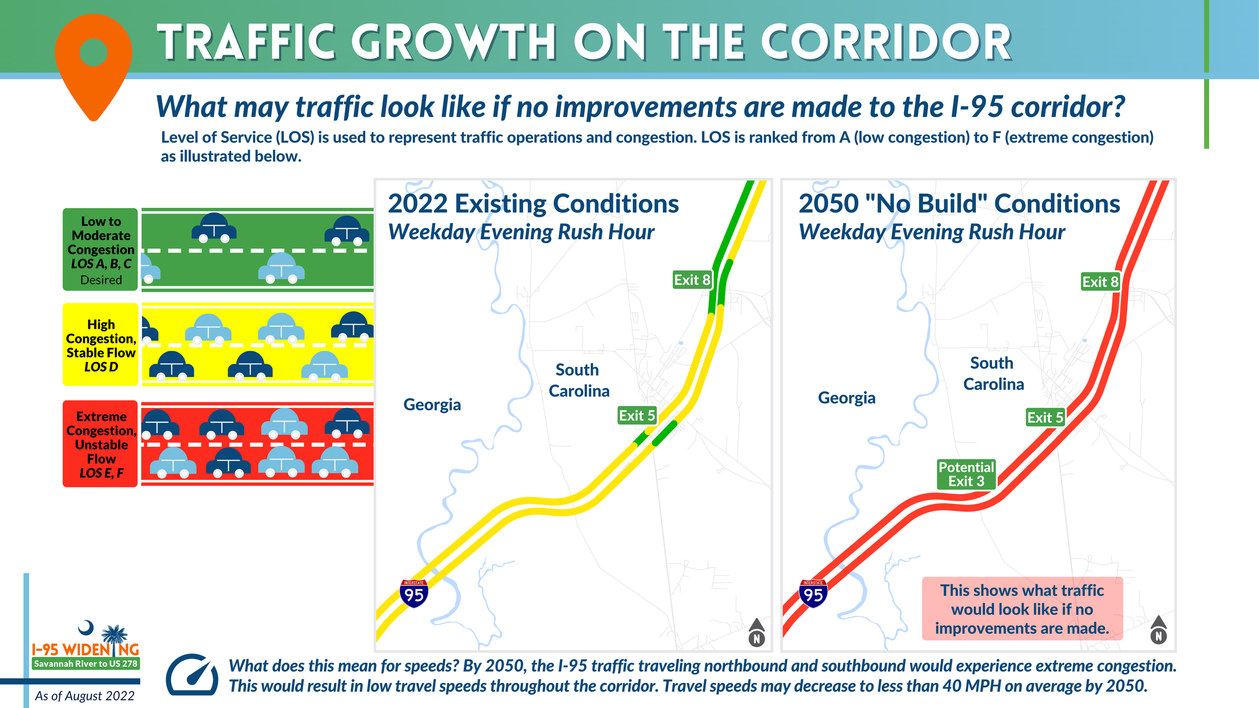 Side‑by‑side maps compare 2022 existing and 2050 ‘No Build’ weekday evening traffic on I‑95, showing increased congestion along the corridor if no improvements are made.