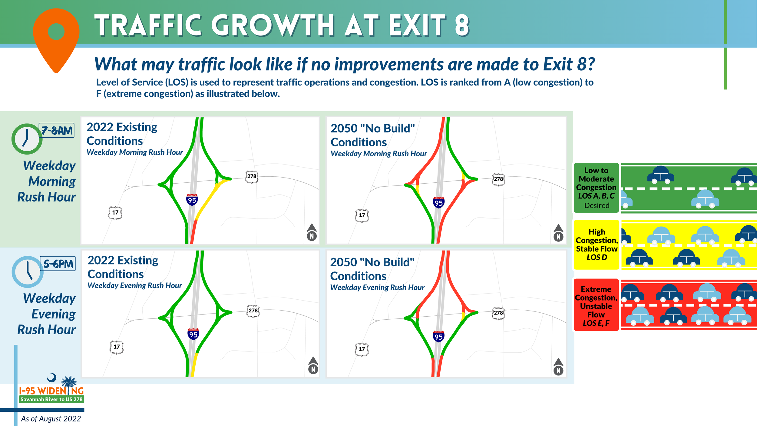 Maps show traffic conditions at I‑95 Exit 8 during weekday morning and evening rush hours, comparing 2022 existing conditions with 2050 ‘No Build’ conditions.