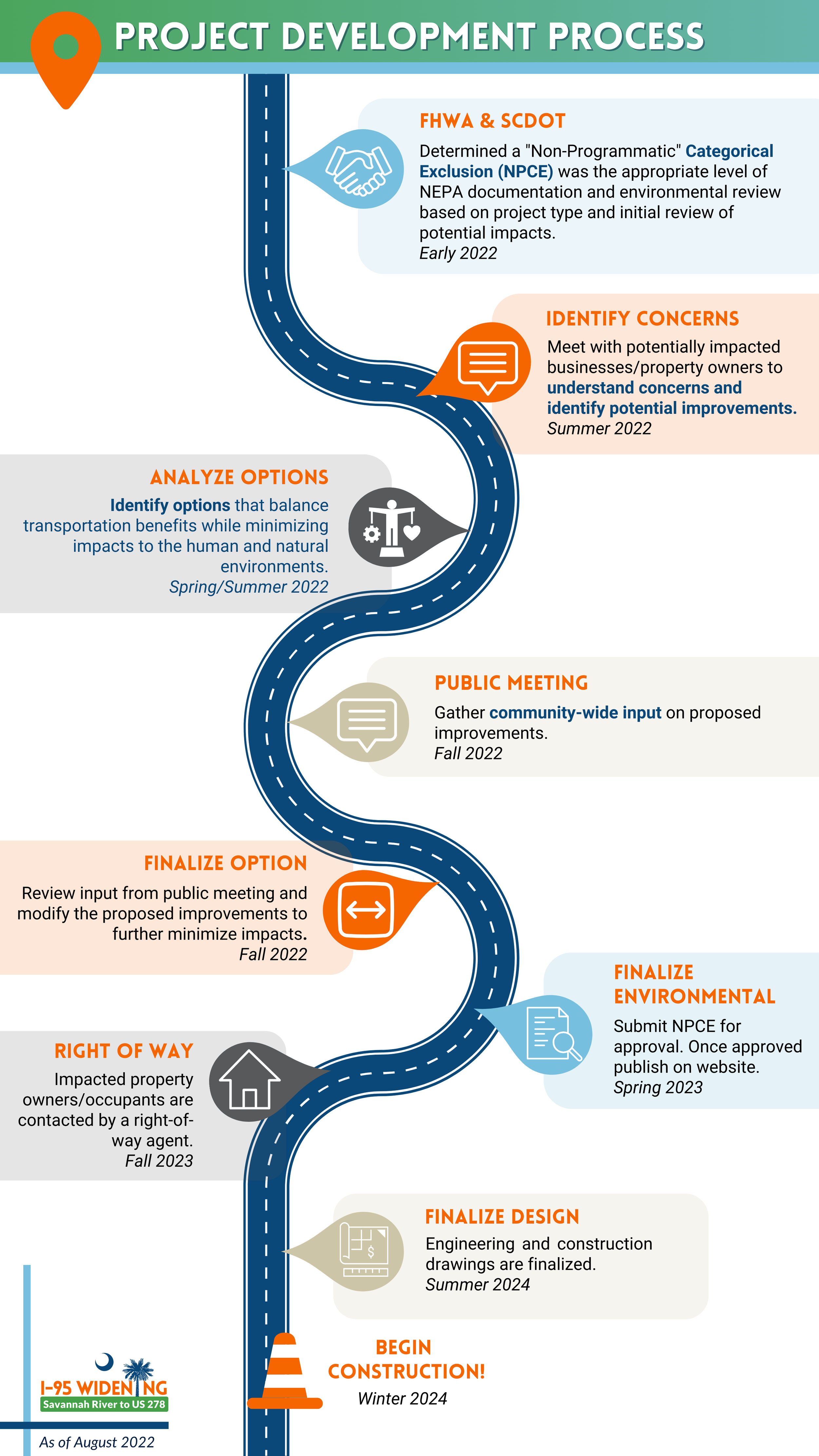 Timeline graphic illustrating the project development process. Each step is labeled with a generic timeframe.