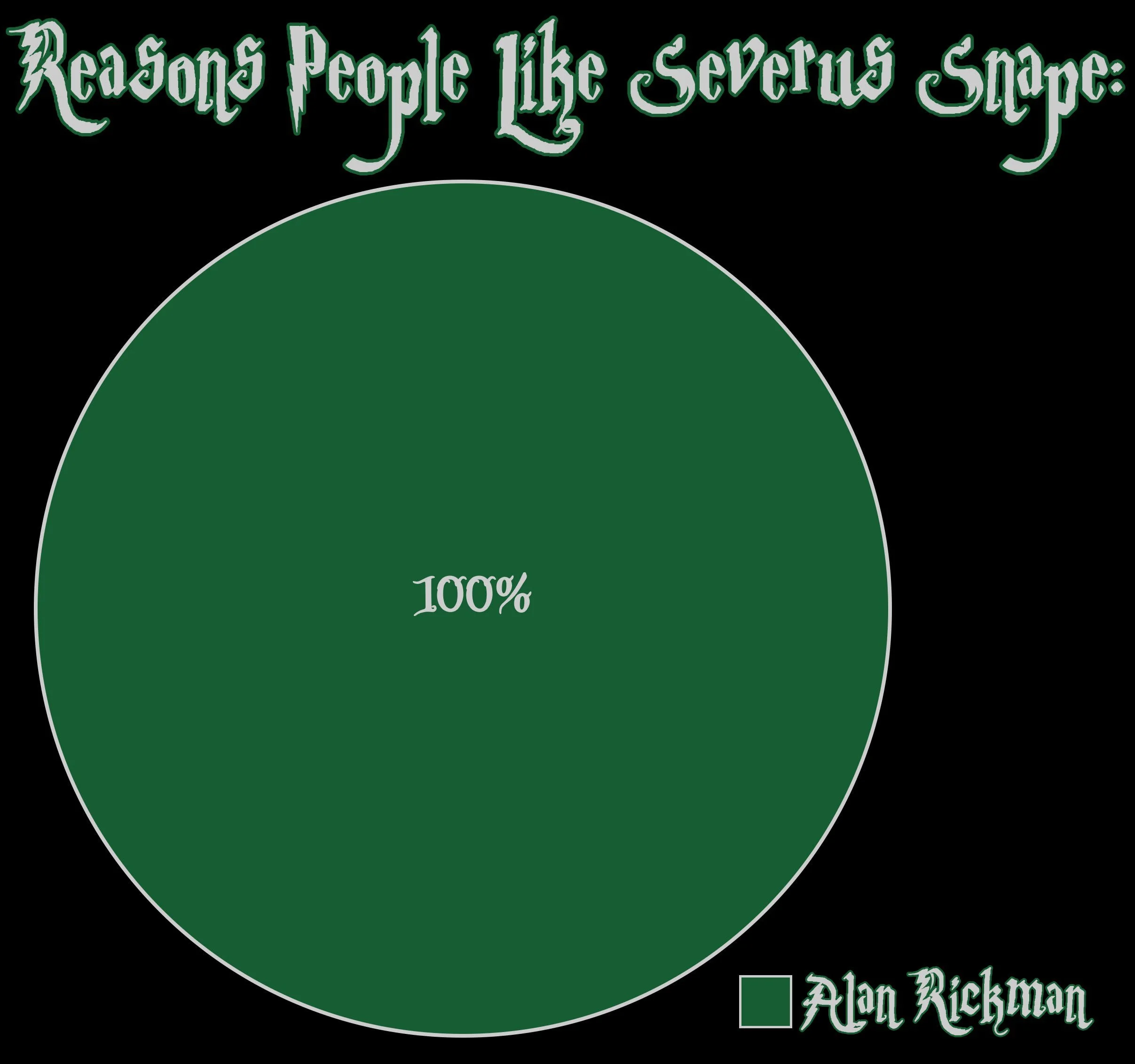 Snape Pie Chart.jpg