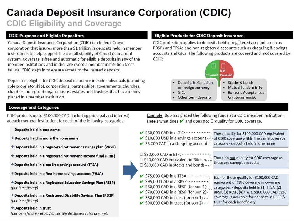 Canada Deposit Insurance Corporation (CDIC) — Botsford Associates