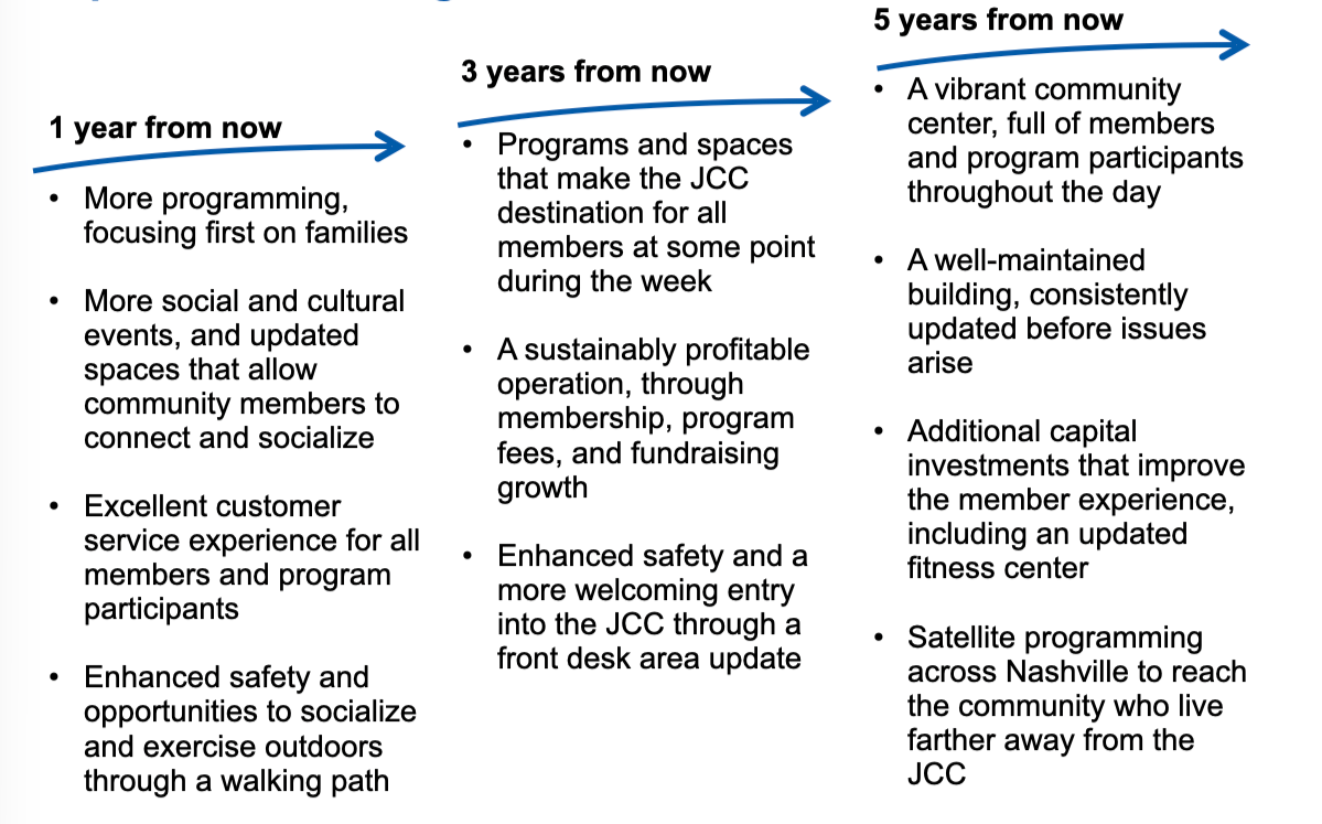 A timeline showing the development plan for a community center over five years, starting with more programs and events, progressing to a vibrant community center with well-maintained facilities, safety, and satellite programming.
