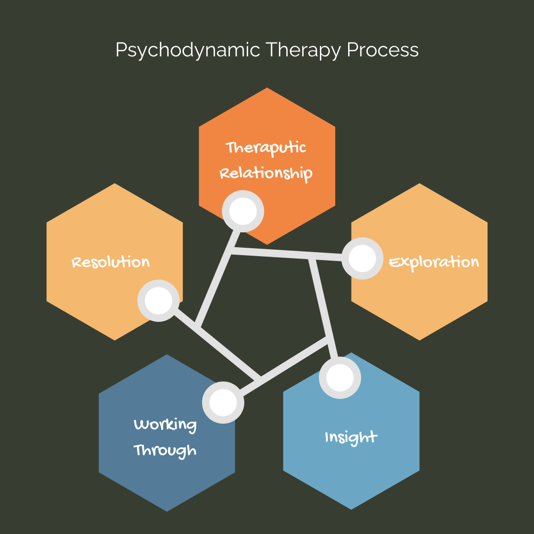 Diagram showing the core concepts of psychodynamic therapy: unconscious processes, early experiences, defense mechanisms, therapeutic relationship, and insight