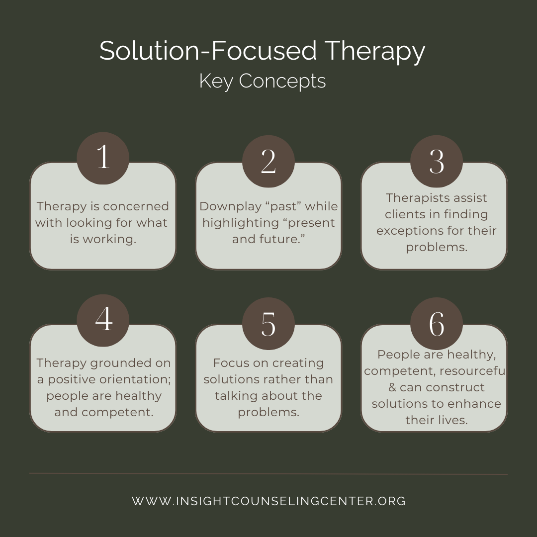 Diagram showing the core concepts of solution-focused therapy: future orientation, exception spotting, scaling questions, the miracle question, and client expertise