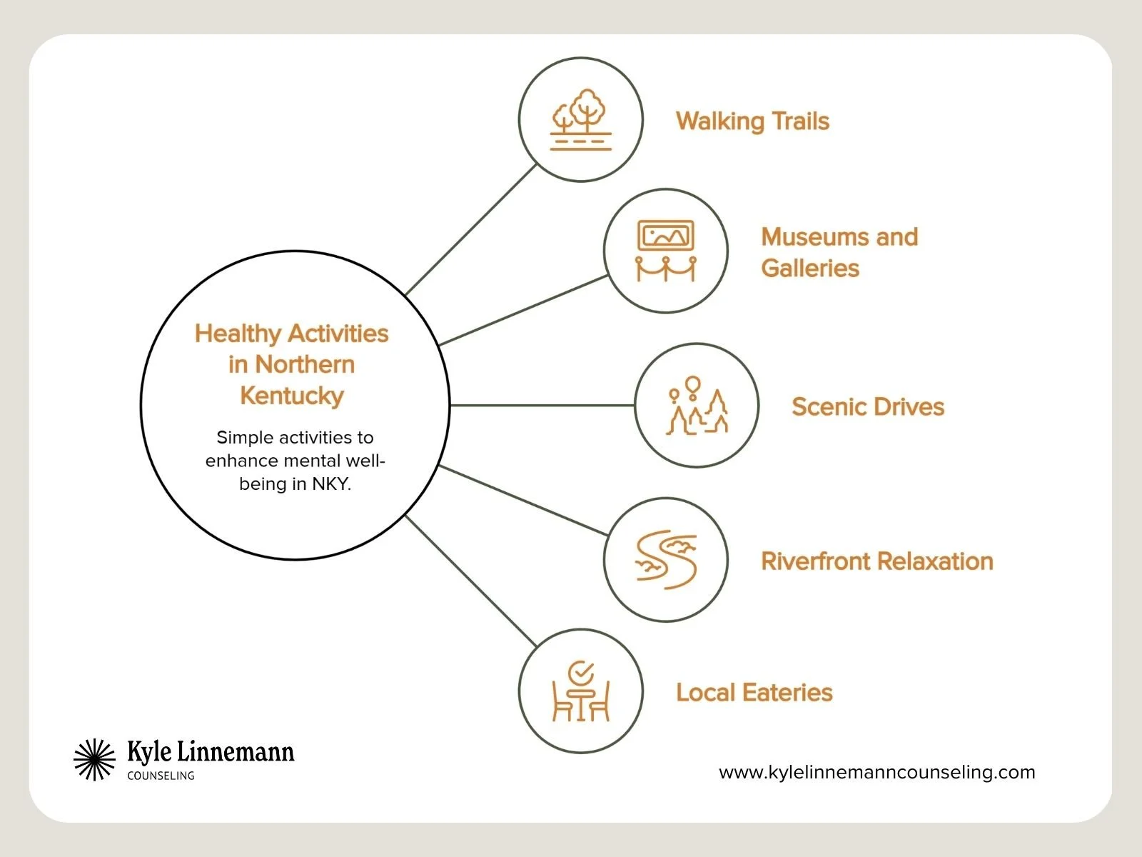 Infographic showing healthy activities in Northern Kentucky for mental well-being, including walking trails, museums, scenic drives, riverfront relaxation, and local eateries by Kyle Linnemann Counseling.