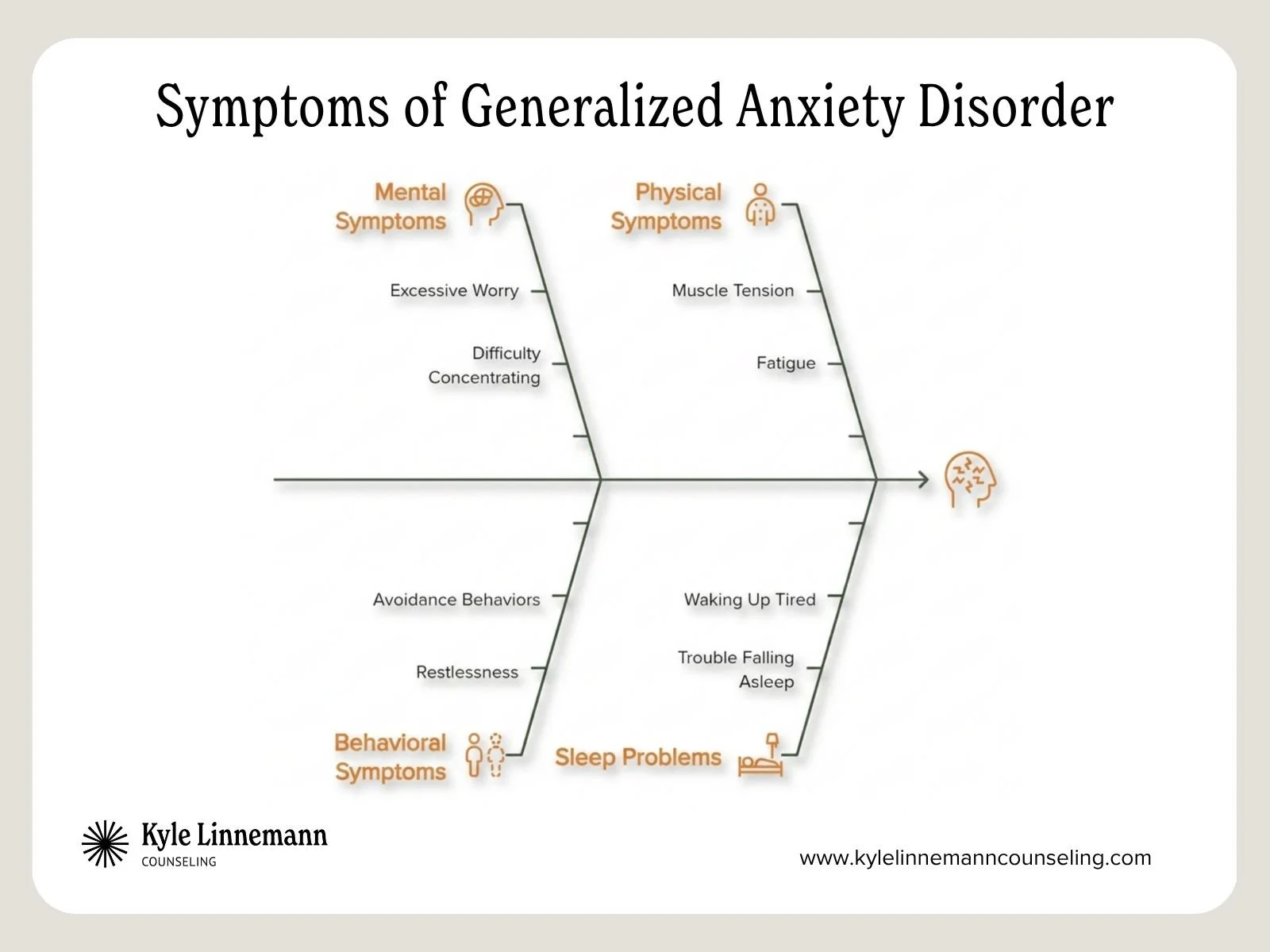 symptoms of generalized anxiety graph