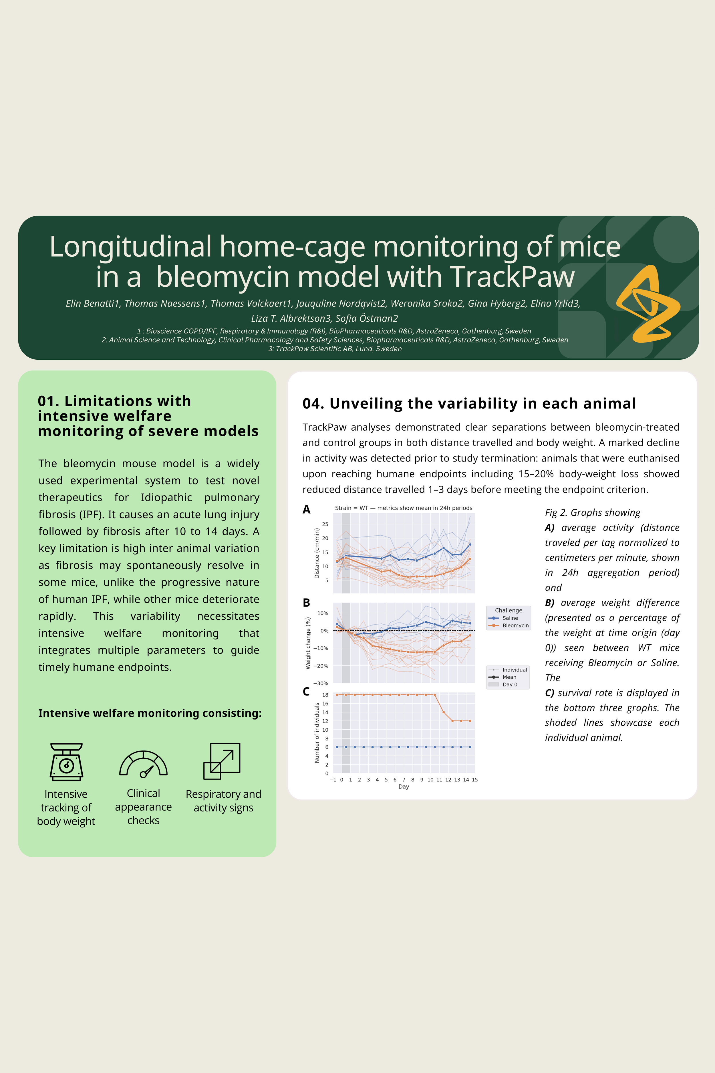 Poster: Longitudinal home-cage monitoring of mice in a bleomycin model with TrackPaw