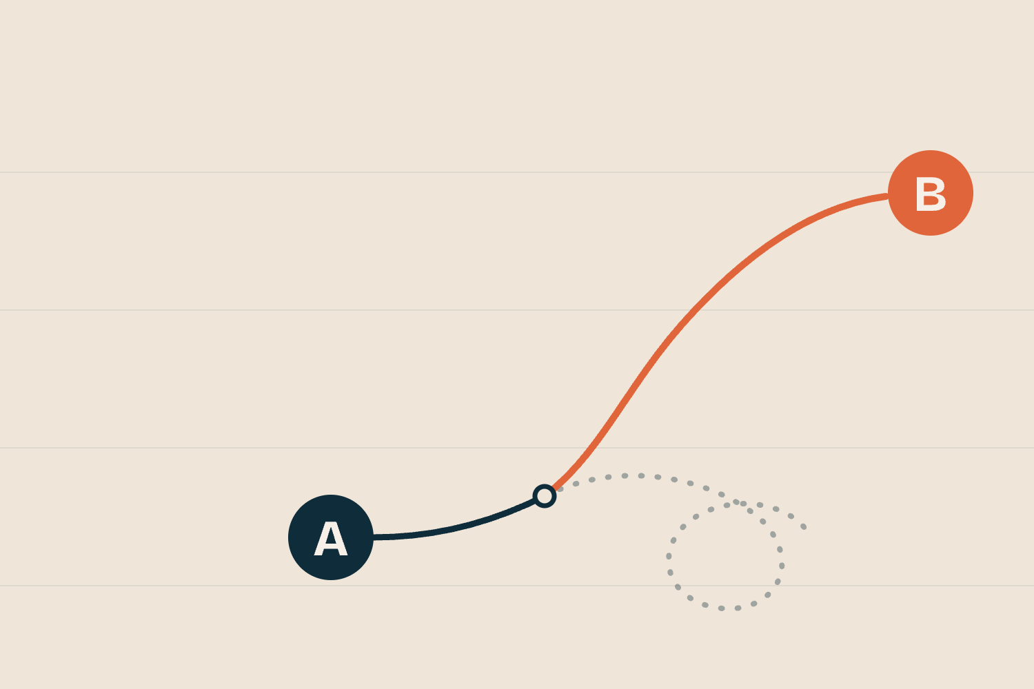 Illustration: a path from A splits in two. The old route loops back on itself, while a new route climbs to B.