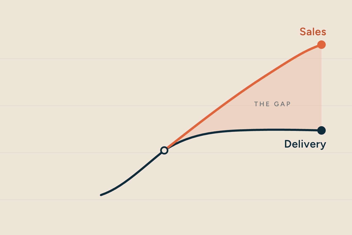 Chart: sales and delivery grow together, then sales keeps climbing while delivery flattens, opening a gap between them.