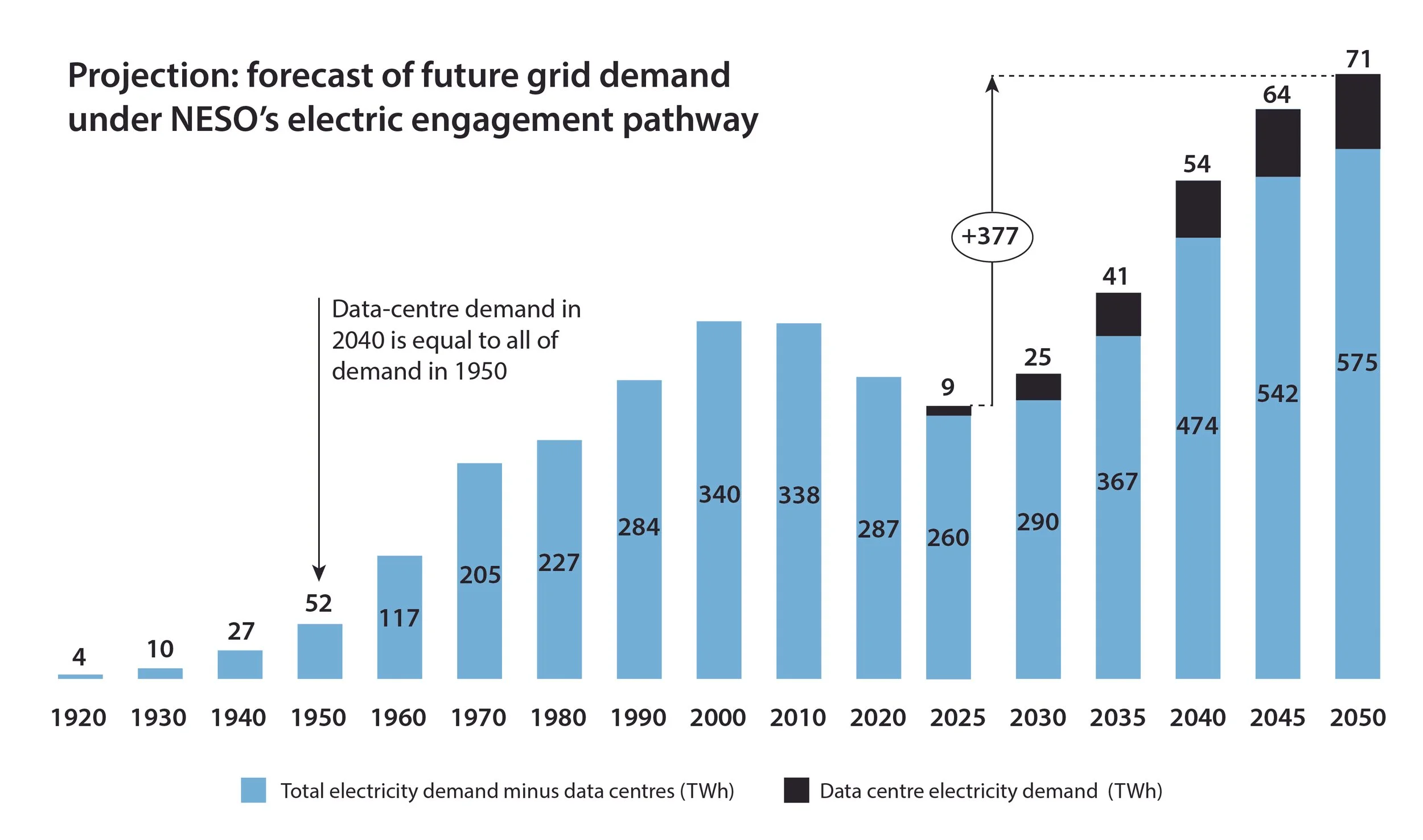 NESO electric pathway image