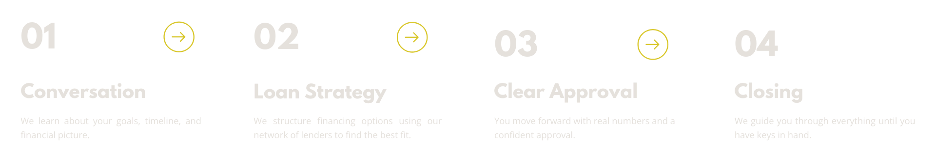 The Legacy Team mortgage process showing the steps from conversation and loan strategy to approval and closing
