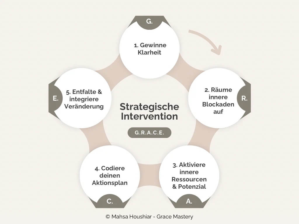 G.R.A.C.E.-Prozess – ein Strategic Intervention Coaching-Modell, das fünf Phasen des persönlichen Wachstums und der Transformation darstellt.