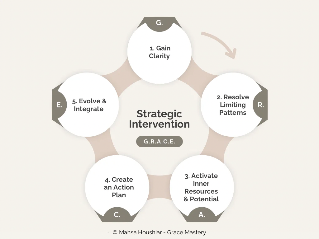 G.R.A.C.E. Process – a Strategic Intervention coaching framework illustrating five phases of personal growth and transformation.