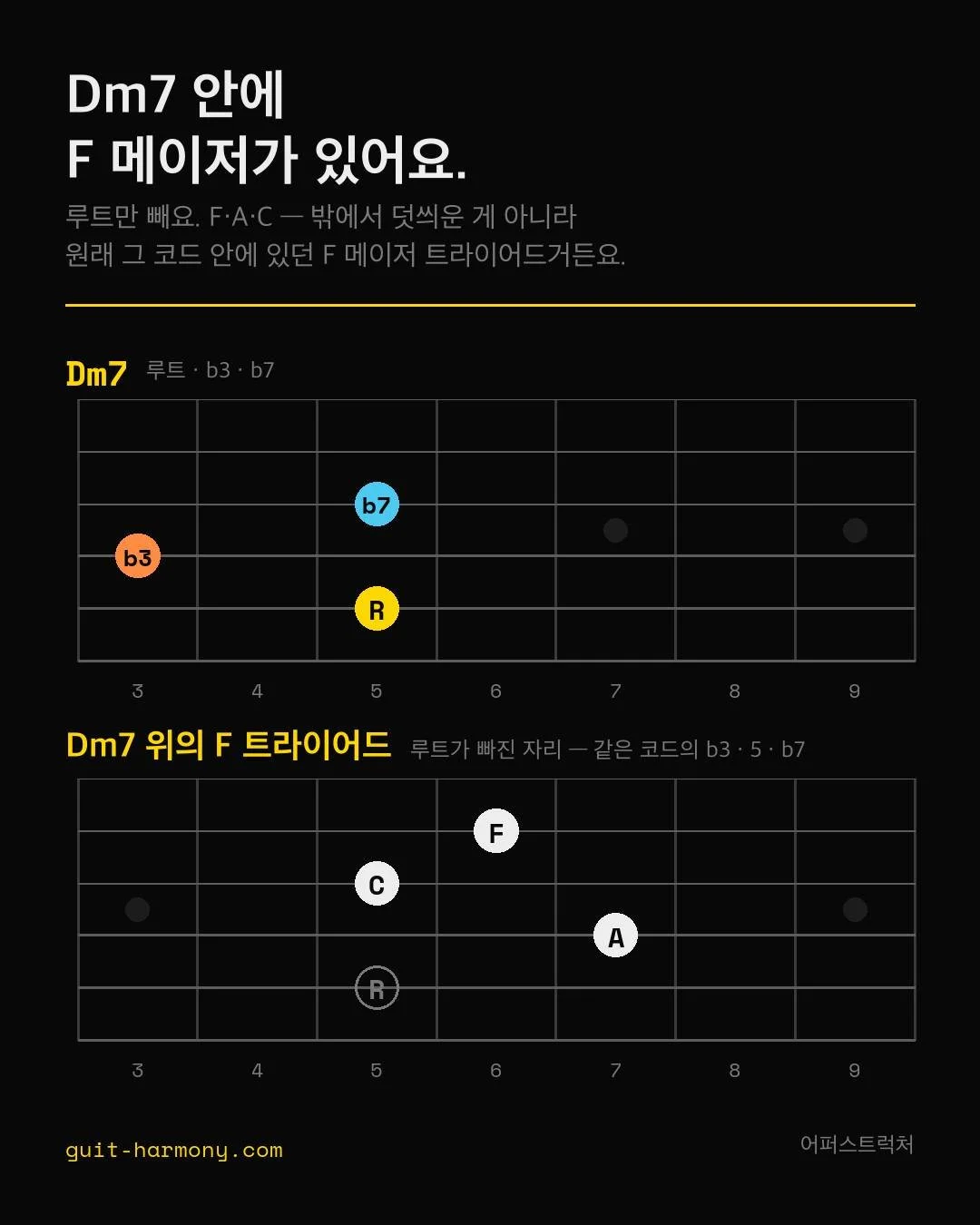 드롭2는 새로 배우는 보이싱이 아니거든요.

Cmaj7 셸부터 볼게요. 5번 줄에 루트, 4번 줄에 3음, 3번 줄에 7음. 이 세 음이 이미 코드를 다 들고 있어요.

여기서 3음만 한 옥타브 올려요. 2번 줄로 올라가죠. 그러면 4번 줄에 빈 자리가 생기는데 거기에 5음이 들어가요. 그게 두 번째 그림이고 &mdash; 사실 여러분이 이미 잡는 maj7 바레 코드예요.

새로 손에 들어온 게 없어요. 같은 음인데 하나가 옥타브만 옮겨간 거예