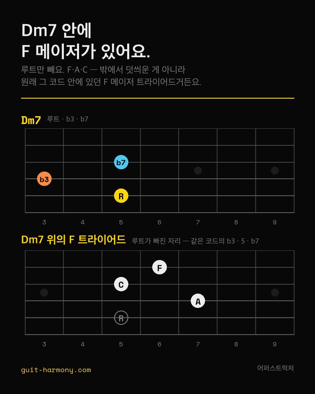 Dm7 위에서 F 메이저 소리가 나는 거, 뭔가 밖에서 덧씌운 게 아니거든요.

Dm7이 D&middot;F&middot;A&middot;C잖아요. 여기서 루트만 빼요. 남는 게 F&middot;A&middot;C &mdash; F 메이저 트라이어드예요. 원래부터 코드 안에 있던 거예요.

다른 데도 똑같아요. Em7이면 G 메이저, Am7이면 C 메이저. 3음을 새 루트로 보고 그 위에 뭐가 쌓였는지 보는 거예요.

루트에서부터 세는 걸 멈추