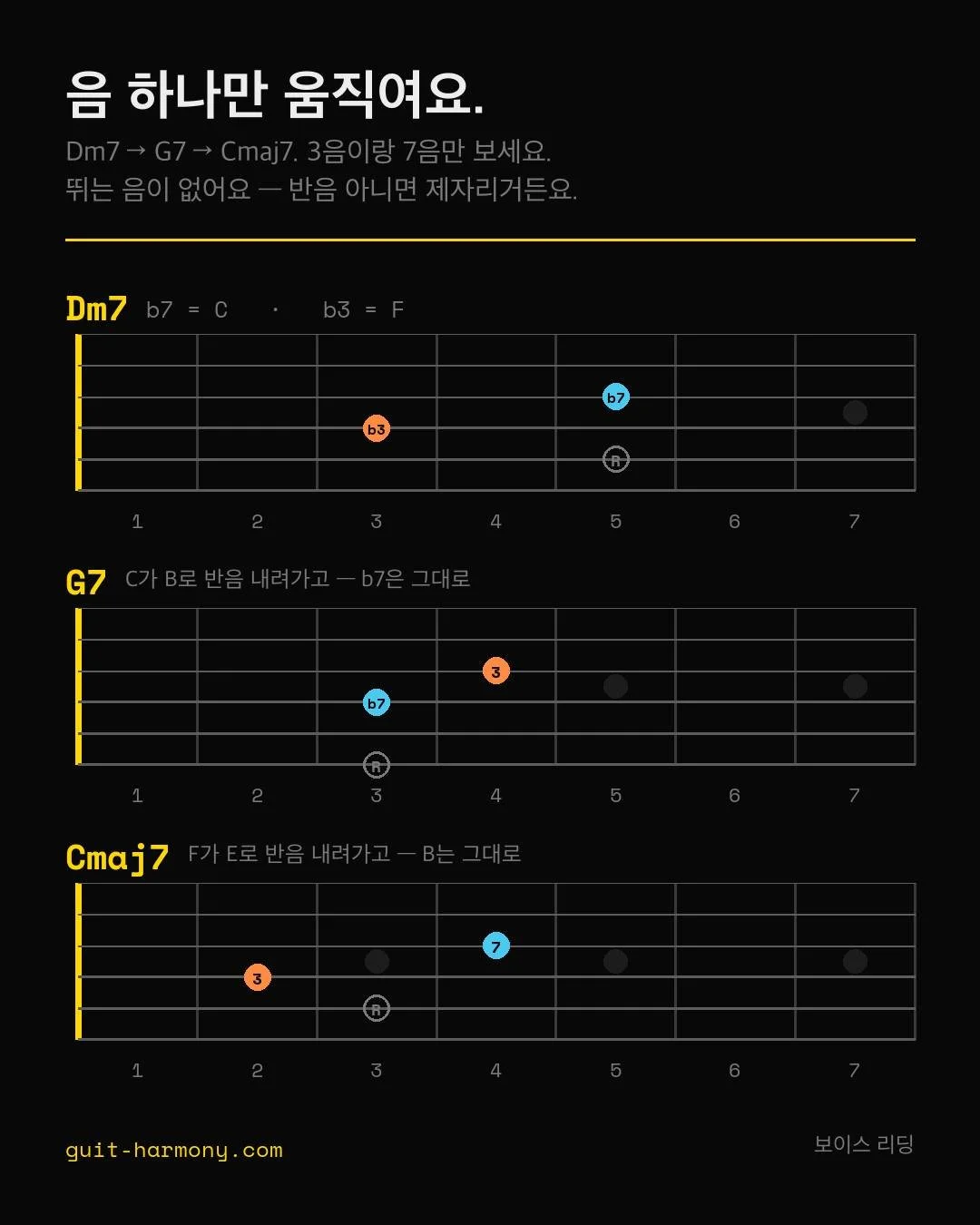 Dm7 &rarr; G7 &rarr; Cmaj7인데, 뛰는 음이 하나도 없어요. 반음 아니면 제자리예요.

그림에는 각 코드의 3음&middot;7음만 찍었어요. 프렛 창은 세 번 다 똑같고요.

Dm7의 7음이 C인데 G7의 3음 B로 반음 내려가요. Dm7의 3음 F는 G7에서도 7음이라 아예 안 움직이고요. 그 다음엔 F가 반음 내려가서 Cmaj7의 3음 E가 되고, B는 그대로 있어요.

마디마다 새 코드를 찾으려니까 손이 안 따라가는 
