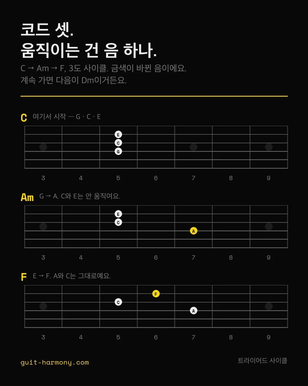 C &rarr; Am &rarr; F인데, 매번 음 하나만 움직여요. 줄도 같고 손 자리도 같아요.

C가 G&middot;C&middot;E죠. Am으로 갈 때 G만 A로 올라가요. C랑 E는 안 움직여요. F로 갈 때는 E만 F로 올라가고 A랑 C는 그대로예요. 계속 가면 다음이 Dm이에요.

이게 3도 사이클이거든요. 3도로 쌓은 사이클은 음 하나씩 움직여요. 4도&middot;5도는 두 개, 2도&middot;7도는 세 개 다 움직이고요