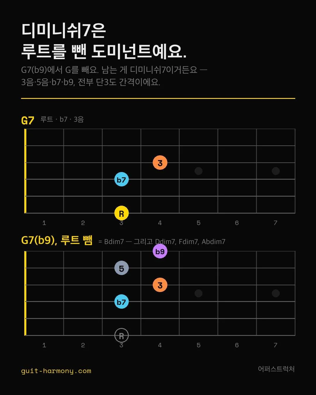디미니쉬7 코드가요, 도미넌트7에서 루트 빼고 b9 하나 올린 거거든요. 그게 다예요.

그림 첫 번째가 G7이에요. 루트&middot;b7&middot;3음. 여기서 루트를 끄고 b9을 위에 올려요. 그러면 B&middot;D&middot;F&middot;Ab가 남는데, G7의 3음&middot;5음&middot;b7&middot;b9예요. 옆 음끼리 다 단3도씩 떨어져 있고요. 그게 디미니쉬7이에요.

새로 외울 모양이 아니에요. 이미 잡고
